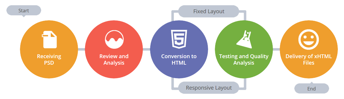 html conversion process